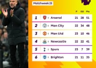 米乐官方网址-曼城连续取胜，稳居积分榜首席位置